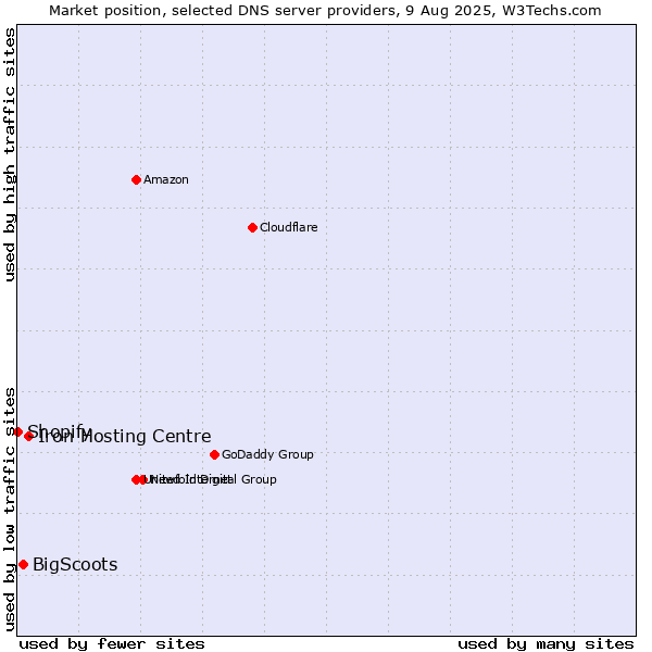 Market position of Iron Hosting Centre vs. BigScoots vs. Shopify