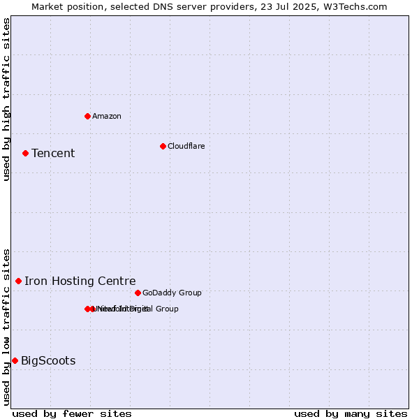 Market position of Tencent vs. Iron Hosting Centre vs. BigScoots