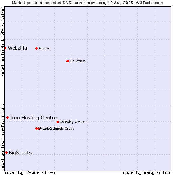 Market position of Iron Hosting Centre vs. BigScoots vs. Webzilla