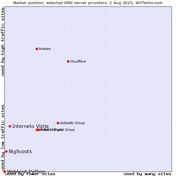 Market position of Interneto Vizija vs. BigScoots vs. Webhost Python