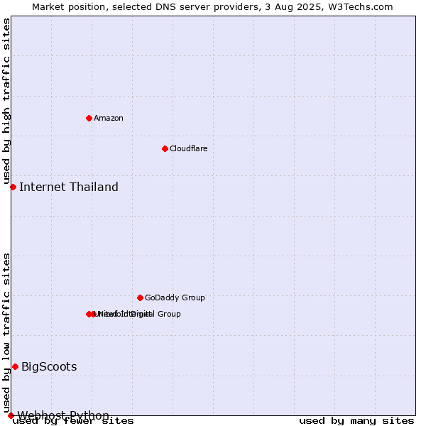 Market position of BigScoots vs. Internet Thailand vs. Webhost Python
