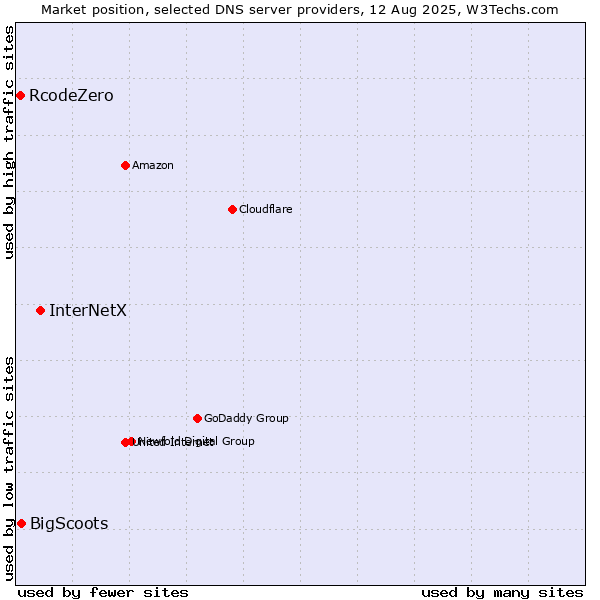 Market position of InterNetX vs. BigScoots vs. RcodeZero