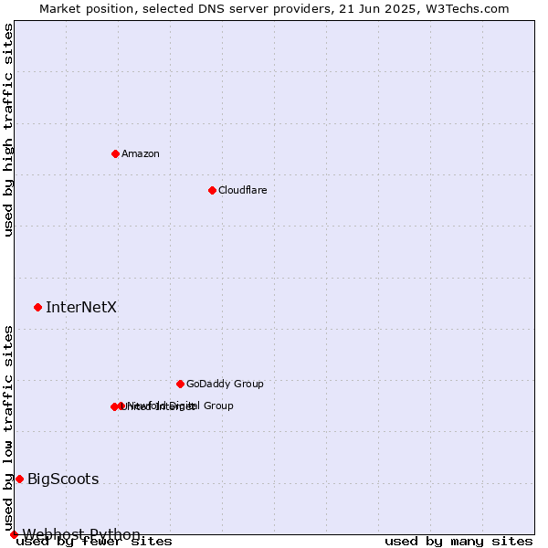 Market position of InterNetX vs. BigScoots vs. Webhost Python