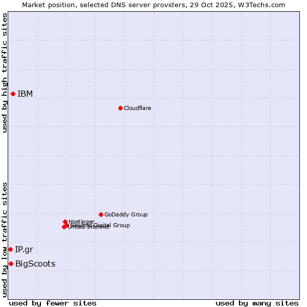 Market position of IBM vs. BigScoots vs. IP.gr