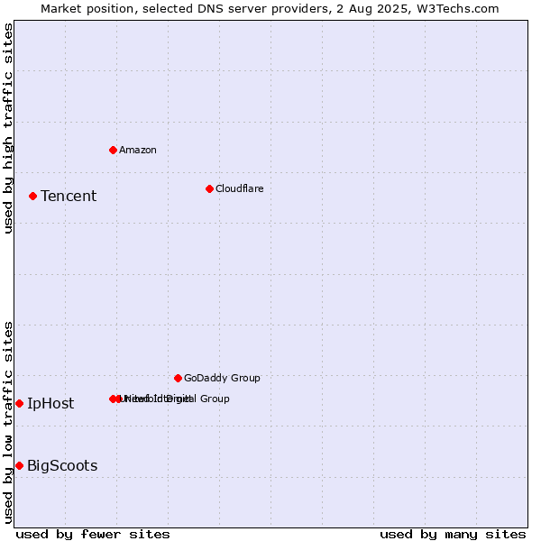 Market position of Tencent vs. IpHost vs. BigScoots