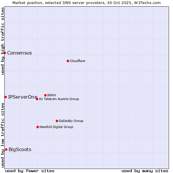 Market position of BigScoots vs. IPServerOne vs. Consensus