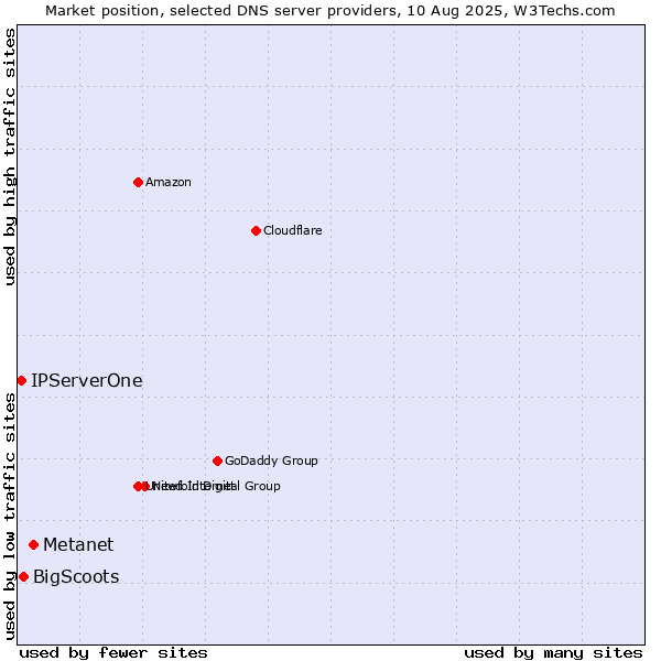 Market position of Metanet vs. BigScoots vs. IPServerOne