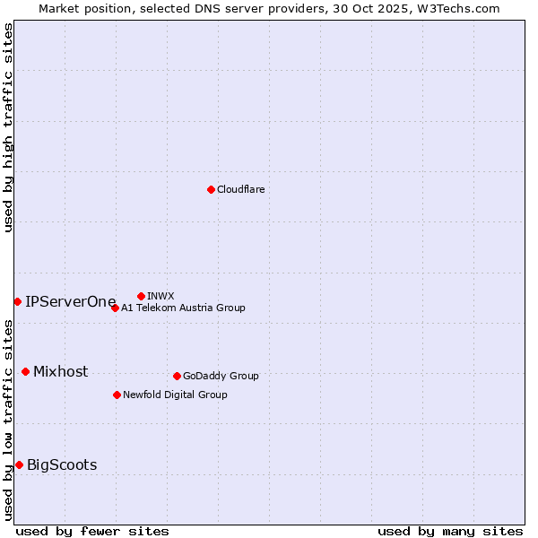 Market position of Mixhost vs. BigScoots vs. IPServerOne