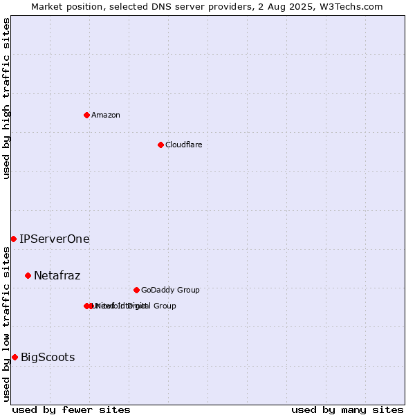 Market position of Netafraz vs. BigScoots vs. IPServerOne