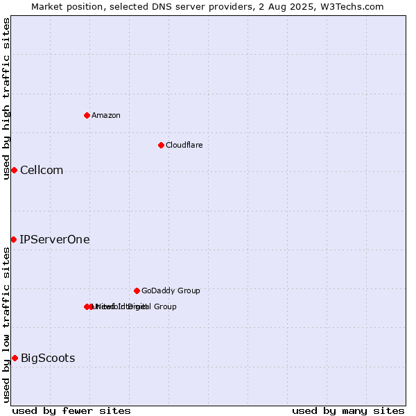 Market position of BigScoots vs. Cellcom vs. IPServerOne
