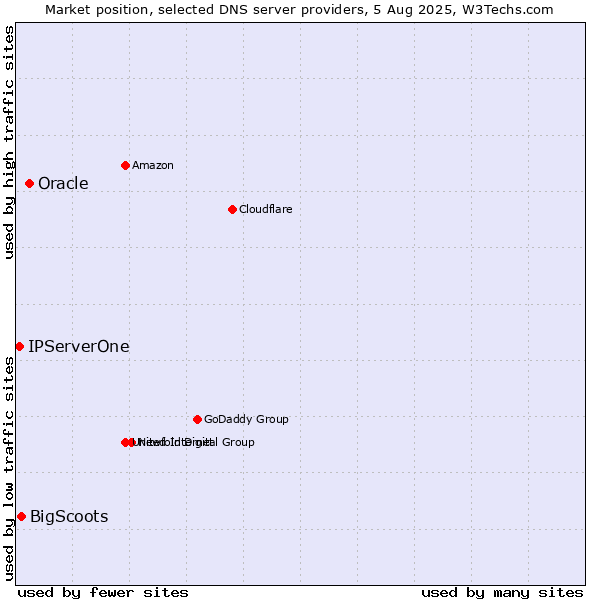 Market position of Oracle vs. BigScoots vs. IPServerOne