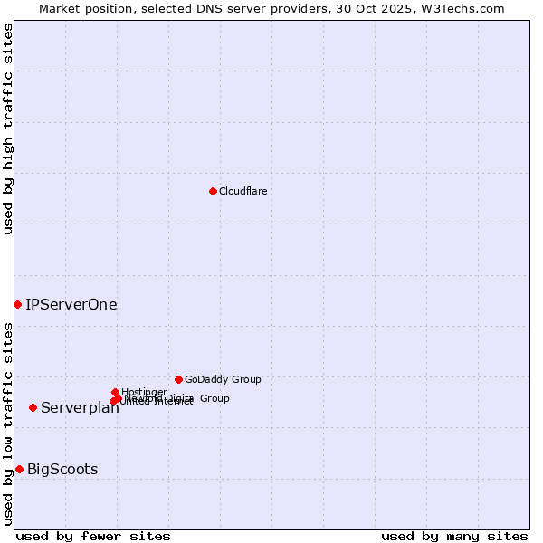 Market position of Serverplan vs. BigScoots vs. IPServerOne