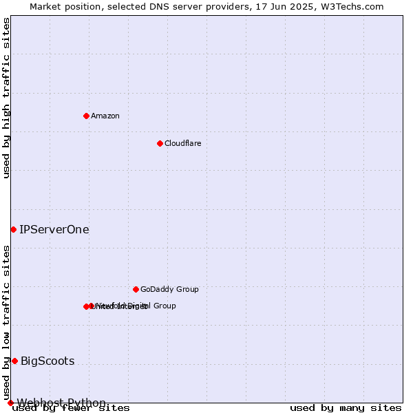 Market position of BigScoots vs. IPServerOne vs. Webhost Python