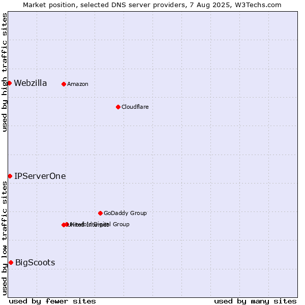 Market position of BigScoots vs. IPServerOne vs. Webzilla