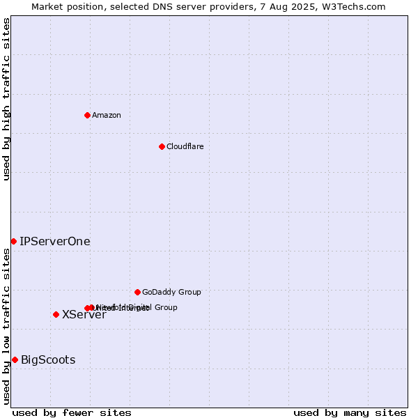Market position of XServer vs. BigScoots vs. IPServerOne