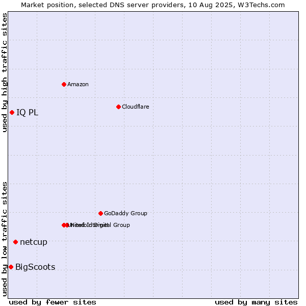 Market position of netcup vs. IQ PL vs. BigScoots
