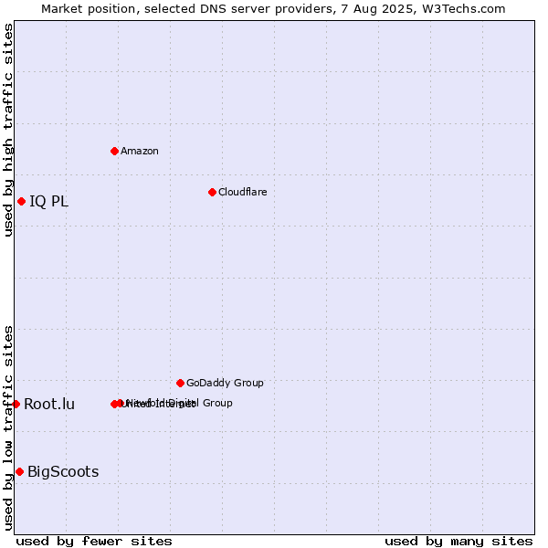 Market position of IQ PL vs. BigScoots vs. Root.lu