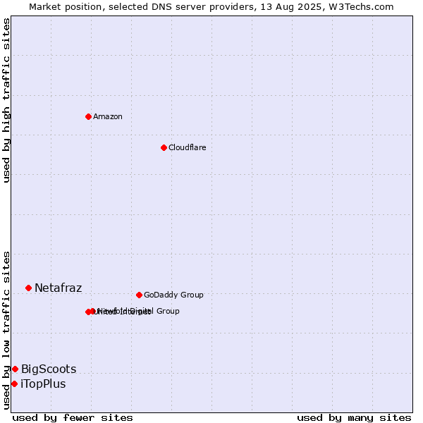 Market position of Netafraz vs. BigScoots vs. iTopPlus