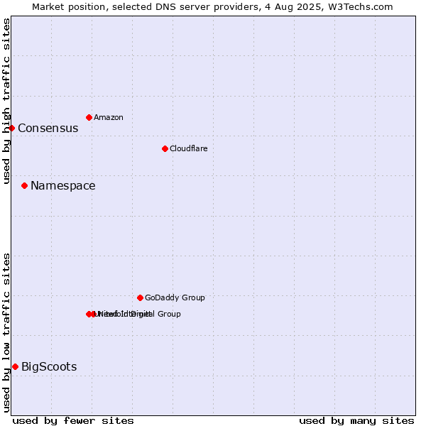 Market position of Namespace vs. BigScoots vs. Consensus