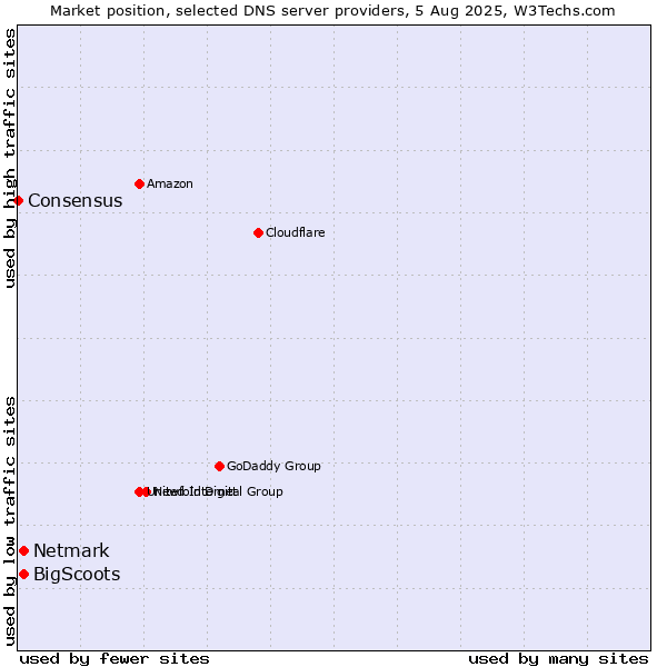 Market position of BigScoots vs. Netmark vs. Consensus