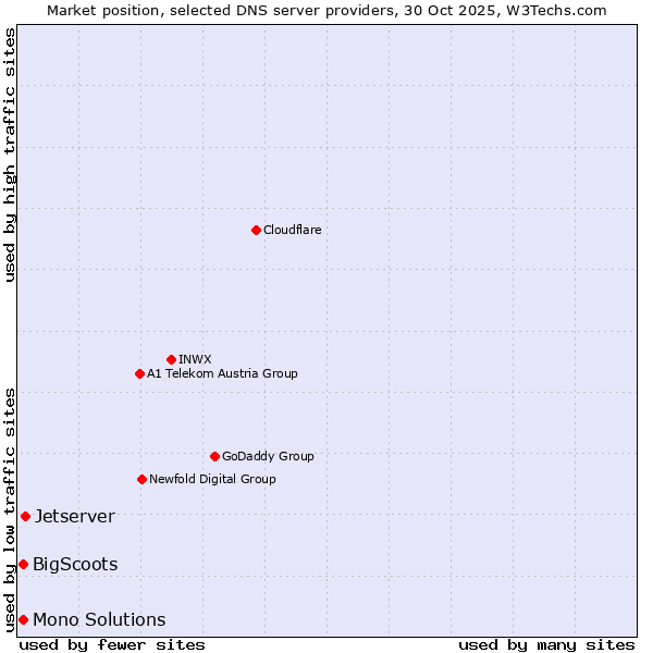 Market position of Jetserver vs. Mono Solutions vs. BigScoots