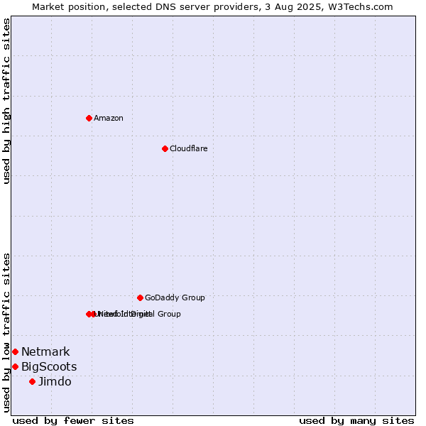 Market position of Jimdo vs. BigScoots vs. Netmark