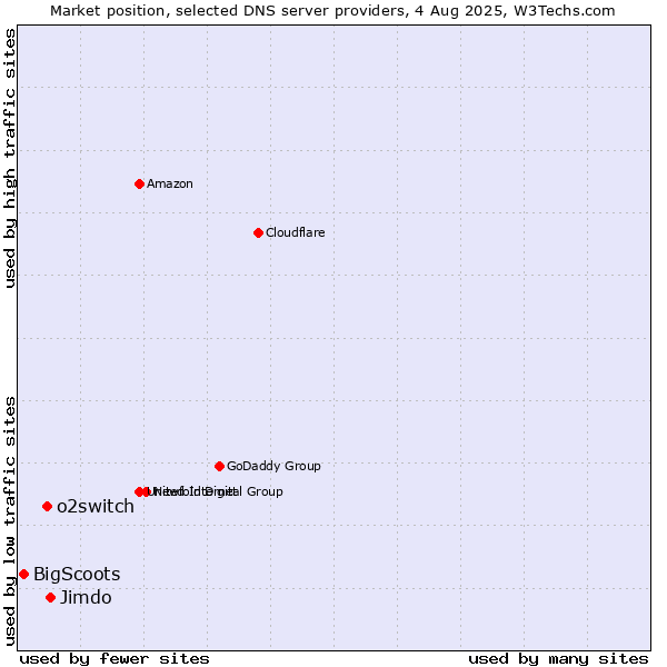 Market position of Jimdo vs. o2switch vs. BigScoots