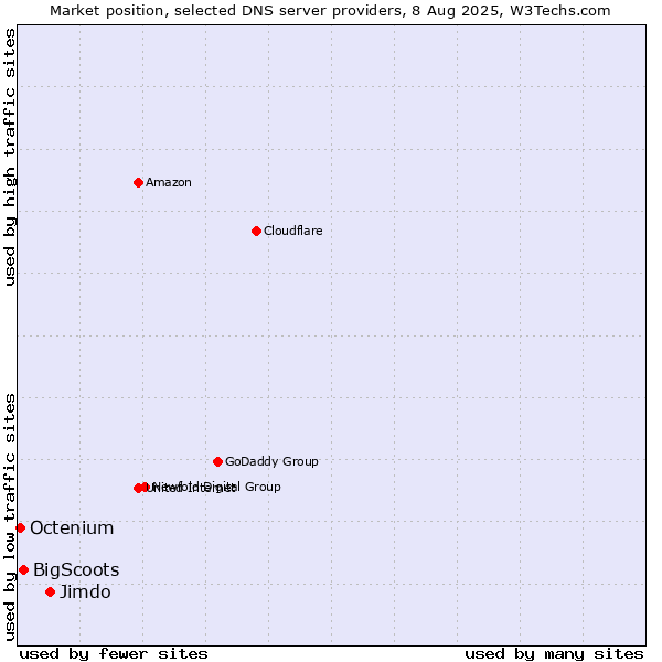 Market position of Jimdo vs. BigScoots vs. Octenium