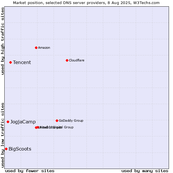 Market position of Tencent vs. JogjaCamp vs. BigScoots