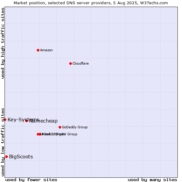 Market position of Namecheap vs. BigScoots vs. Key-Systems