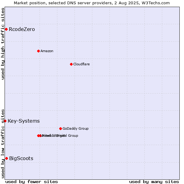 Market position of BigScoots vs. RcodeZero vs. Key-Systems