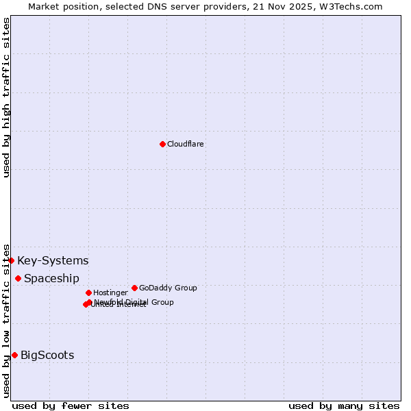 Market position of Spaceship vs. BigScoots vs. Key-Systems