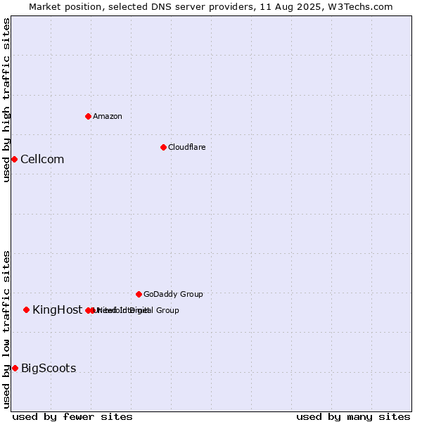 Market position of KingHost vs. BigScoots vs. Cellcom