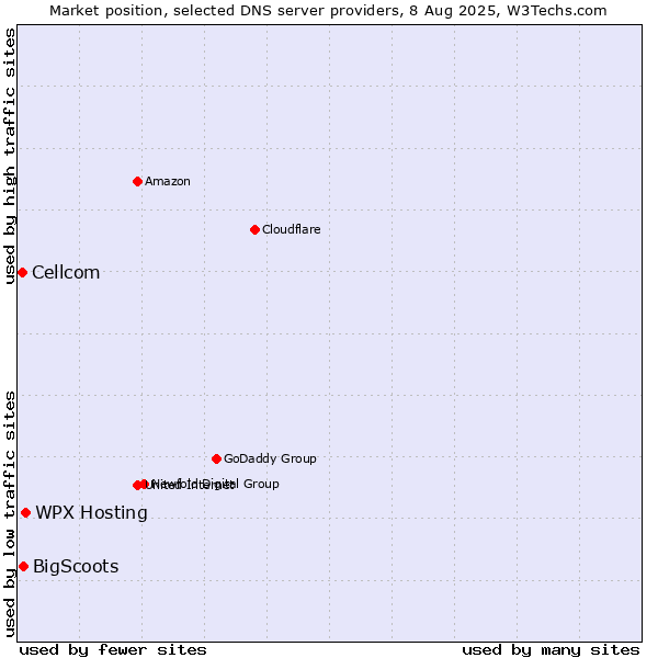 Market position of WPX Hosting vs. BigScoots vs. Cellcom
