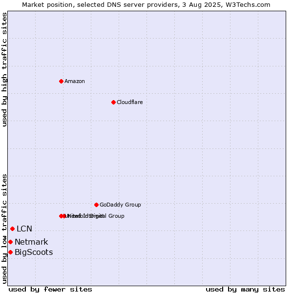 Market position of LCN vs. BigScoots vs. Netmark