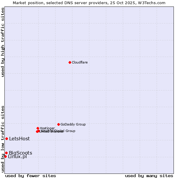 Market position of LetsHost vs. BigScoots vs. Linux.pl