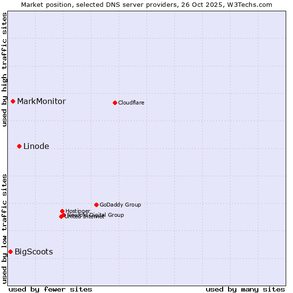 Market position of Linode vs. MarkMonitor vs. BigScoots