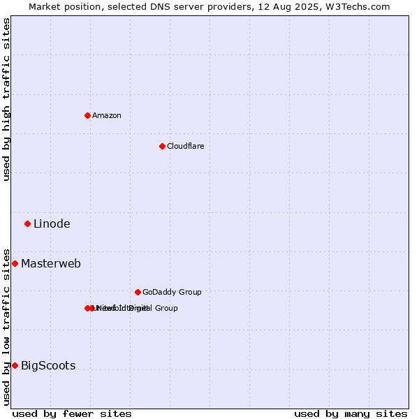 Market position of Linode vs. Masterweb vs. BigScoots