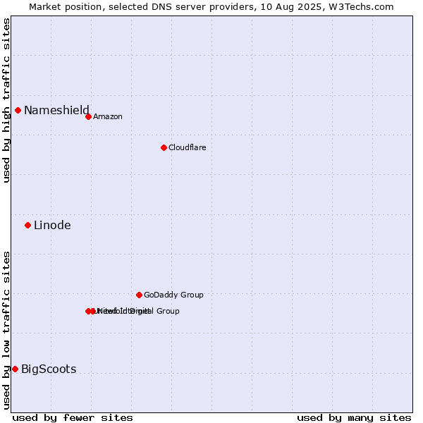 Market position of Linode vs. Nameshield vs. BigScoots