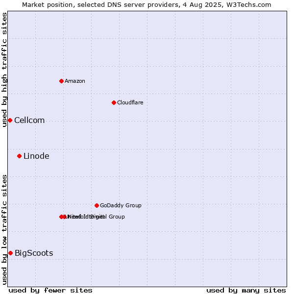 Market position of Linode vs. BigScoots vs. Cellcom
