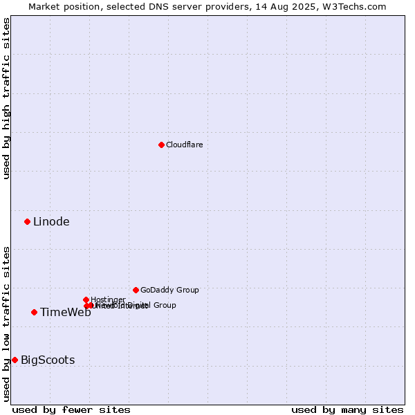 Market position of TimeWeb vs. Linode vs. BigScoots
