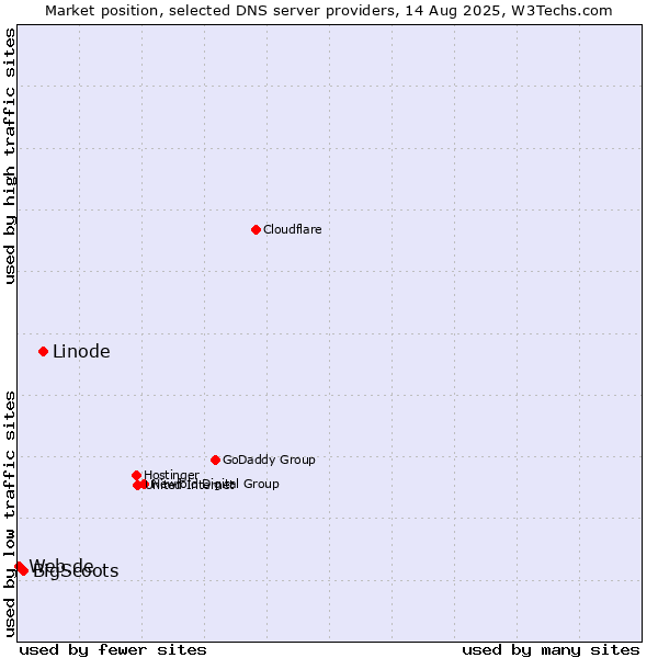 Market position of Linode vs. BigScoots vs. Web.de