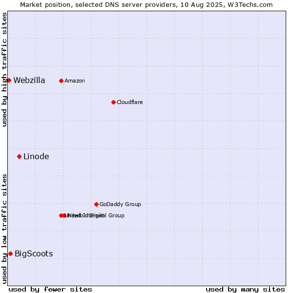 Market position of Linode vs. BigScoots vs. Webzilla