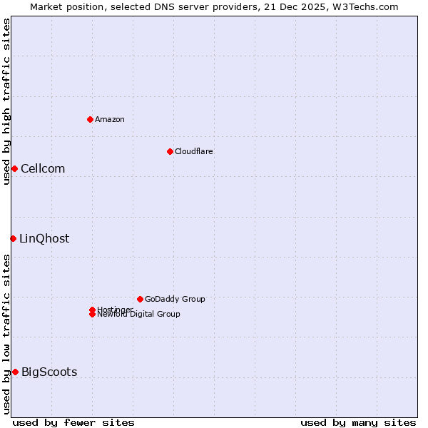 Market position of BigScoots vs. Cellcom vs. LinQhost