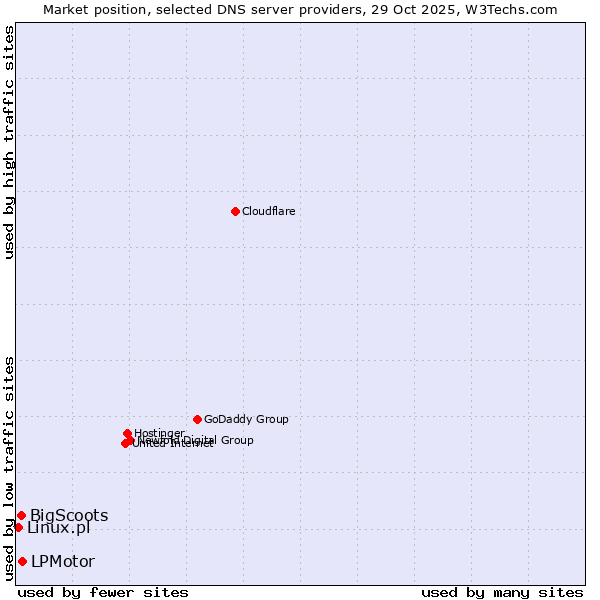 Market position of LPMotor vs. BigScoots vs. Linux.pl