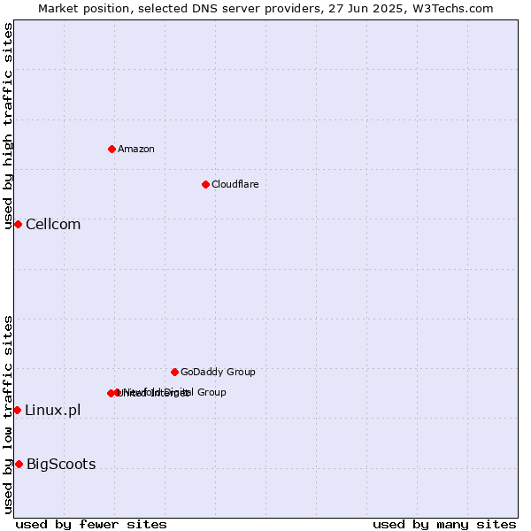 Market position of BigScoots vs. Cellcom vs. Linux.pl