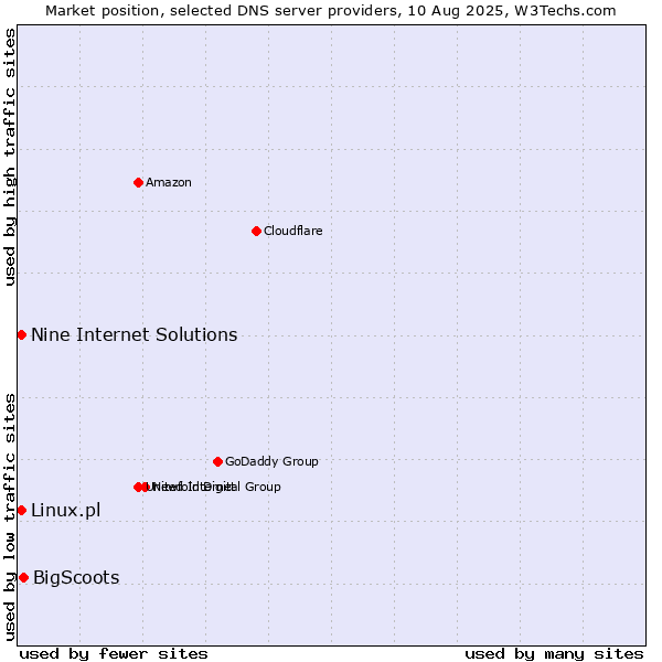 Market position of BigScoots vs. Nine Internet Solutions vs. Linux.pl
