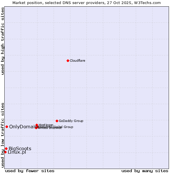 Market position of OnlyDomains vs. BigScoots vs. Linux.pl