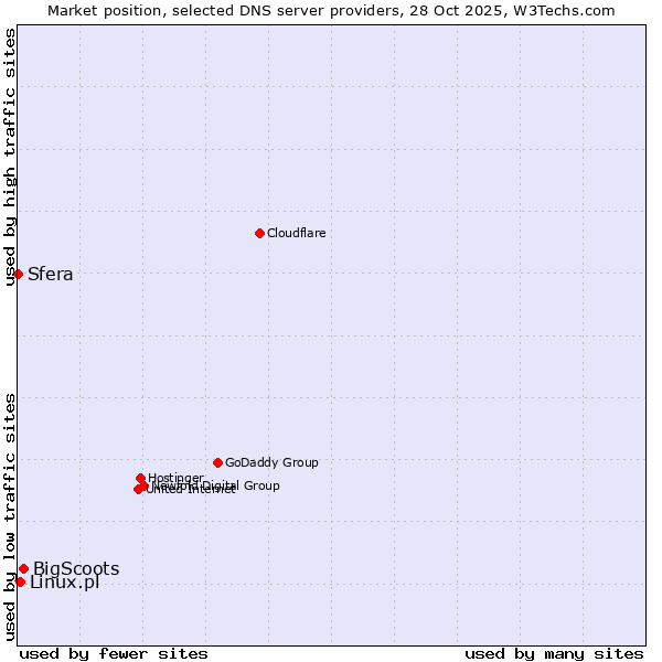 Market position of BigScoots vs. Linux.pl vs. Sfera