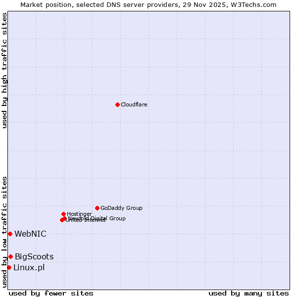 Market position of BigScoots vs. WebNIC vs. Linux.pl